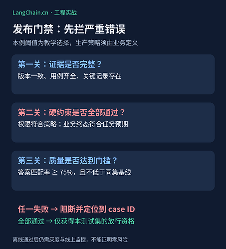 发布门禁流程：完整性、硬约束与质量基线
