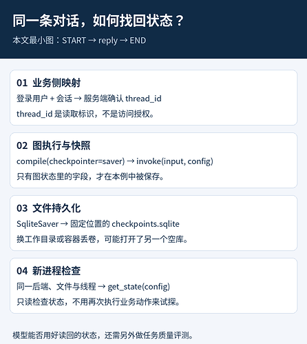 从业务线程映射到图检查点和文件读取的四个检查点