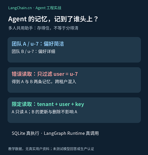 Agent 记忆串号案例：相同 user_id 的跨租户混入与限定读取