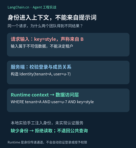 可信身份经 Runtime context 进入数据访问层，忽略请求声称的租户