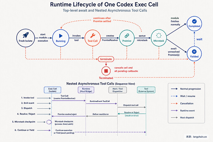 Codex exec Cell 生命周期与异步工具调用（langchain.cn 来源标注版）