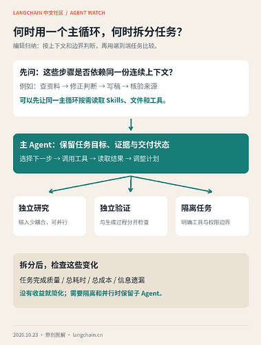 单主循环与子 Agent 取舍:共享上下文、独立研究、验证及隔离边界