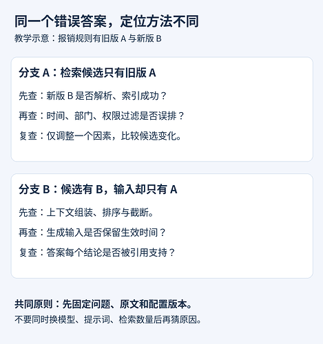 旧版与新版报销规则的两类故障定位分支,教学示意