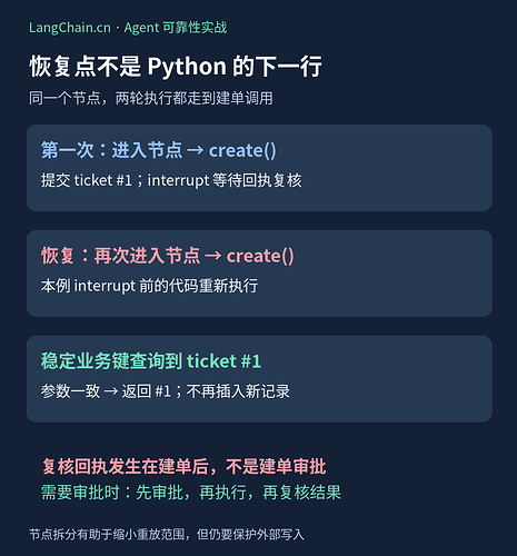 interrupt 恢复时节点重放及稳定业务键返回原回执