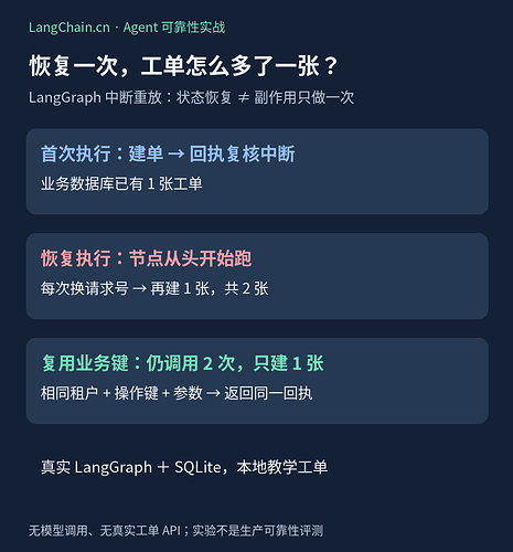 LangGraph 恢复重复建单:两次节点调用与一张业务工单的区别