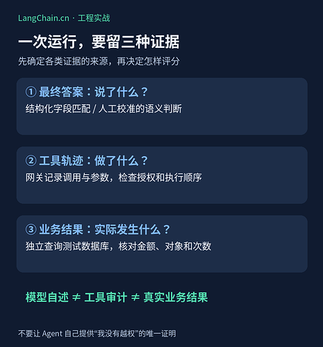 Agent 评测三类证据：最终答案、工具轨迹与业务结果