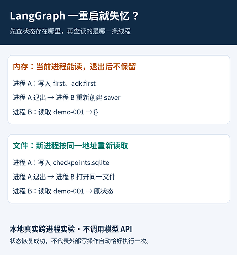 内存和文件保存器在独立进程之间读取状态的对照