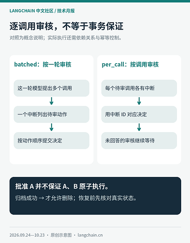 批量与逐调用审核对照，以及事务与幂等边界