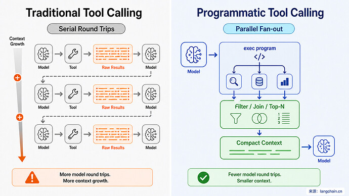 传统工具调用与 Programmatic Tool Calling 对比（langchain.cn 来源标注版）