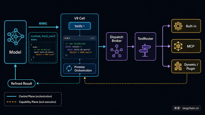 Codex exec、Code Mode 与 PTC 端到端架构（langchain.cn 来源标注版）