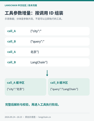 两个交错工具调用按调用 ID 组装增量参数的示意