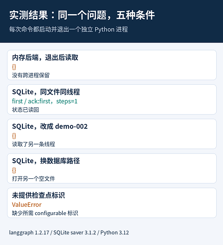 内存、SQLite、错误线程、错误路径及缺少标识的实测结果