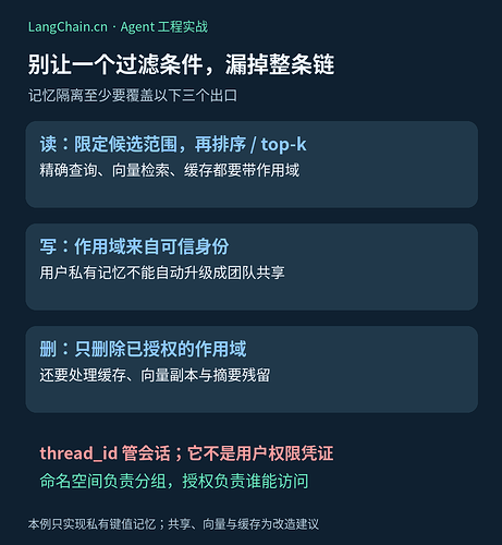 Agent 记忆隔离覆盖读取、写入、删除与缓存等出口