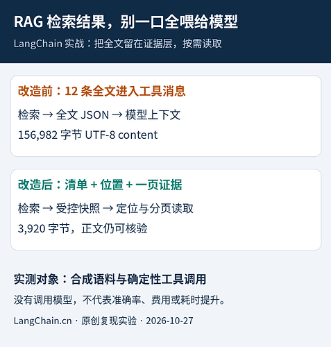 RAG 全文返回与证据清单按需读取的消息体积对照