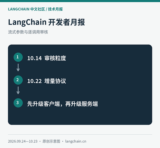 LangChain 月报封面：流式参数与逐调用审核