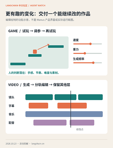 可编辑工作台示意:游戏调参面板与分轨视频时间线,非产品截图