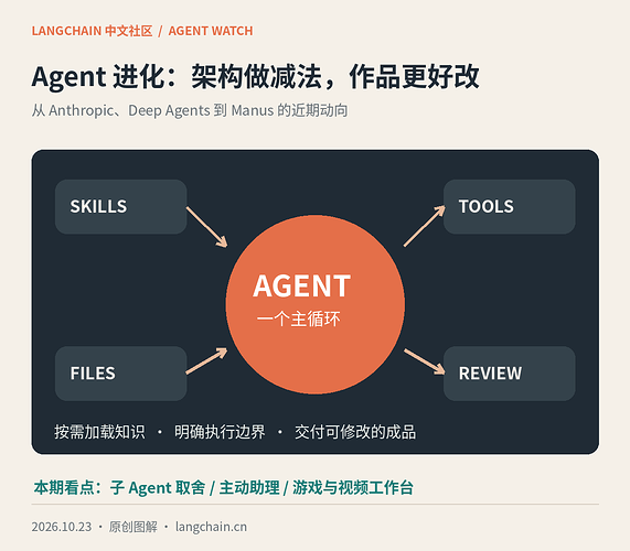 Agent 技术观察封面:主循环、Skills、文件、工具与审核