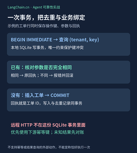 SQLite 单事务查询幂等键、比较参数并插入工单
