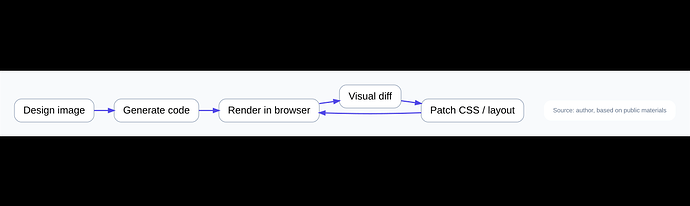 Screenshot-to-code visual feedback loop