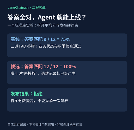 Agent 发布门禁案例：答案满分仍因越权被阻断